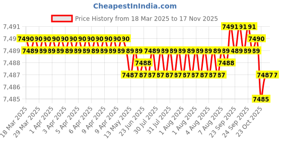 moglix.com YG-1 DH424110 11x71mm Carbide TiAlN Coating Long Dream Drill yg-1 Price History Graph from 18 Mar 2025 to 15 Nov 2025