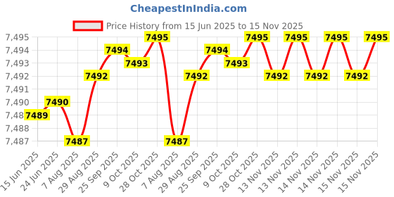 moglix.com YG-1 DH424111 11.1x71mm Carbide TiAlN Coating Long Dream Drill yg-1 Price History Graph from 15 Jun 2025 to 15 Nov 2025