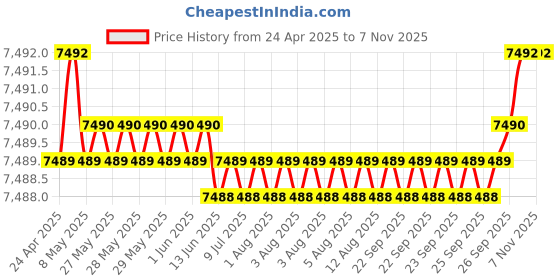 moglix.com YG-1 DH424112 11.2x71mm Carbide TiAlN Coating Long Dream Drill yg-1 Price History Graph from 24 Apr 2025 to 6 Nov 2025