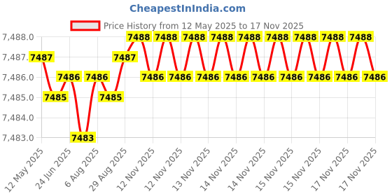 moglix.com YG-1 DH424114 11.4x71mm Carbide TiAlN Coating Long Dream Drill yg-1 Price History Graph from 12 May 2025 to 17 Nov 2025