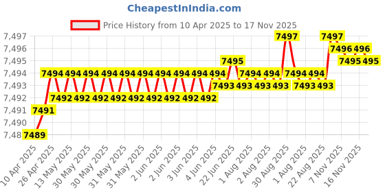 moglix.com YG-1 DH424118 11.8x71mm Carbide TiAlN Coating Long Dream Drill yg-1 Price History Graph from 10 Apr 2025 to 17 Nov 2025