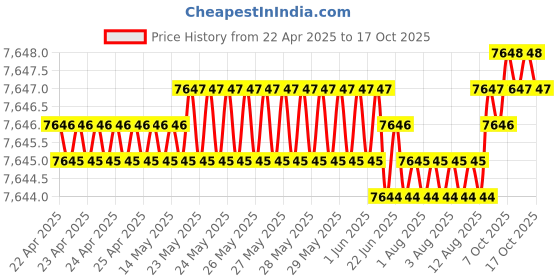 moglix.com YG-1 DH424156 15.6mm Solid Carbide Dream Drill General without Coolant Hole yg-1 Price History Graph from 22 Apr 2025 to 17 Oct 2025
