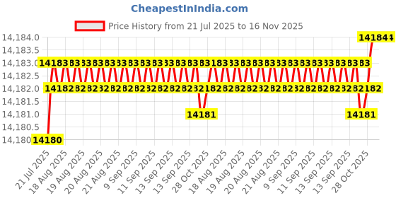 moglix.com YG-1 DH424171 17.1mm Solid Carbide Dream Drill General without Coolant Hole yg-1 Price History Graph from 21 Jul 2025 to 16 Nov 2025