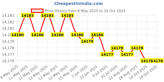moglix.com YG-1 DH424172 17.2mm Solid Carbide Dream Drill General without Coolant Hole yg-1 Price History Graph from 8 May 2025 to 18 Oct 2025