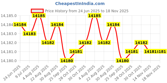 moglix.com YG-1 DH424178 17.8x93mm Carbide TiAlN Coating Long Dream Drill yg-1 Price History Graph from 24 Jun 2025 to 18 Nov 2025