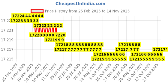 moglix.com YG-1 DH424182 18.2mm Solid Carbide Dream Drill General without Coolant Hole yg-1 Price History Graph from 25 Feb 2025 to 14 Nov 2025