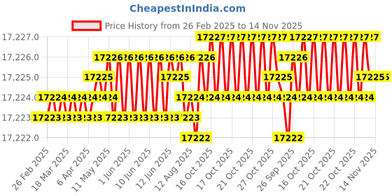 moglix.com YG-1 DH424190 19x101mm Carbide TiAlN Coating Long Dream Drill yg-1 Price History Graph from 26 Feb 2025 to 14 Nov 2025