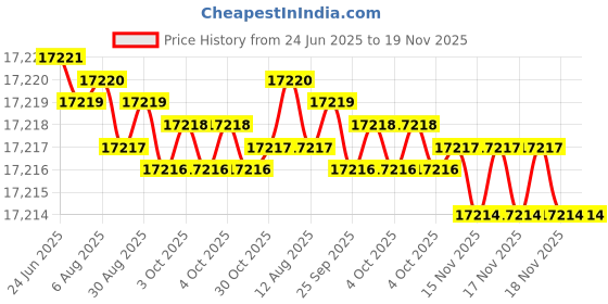 moglix.com YG-1 DH424195 19.5x101mm Carbide TiAlN Coating Long Dream Drill yg-1 Price History Graph from 24 Jun 2025 to 18 Nov 2025