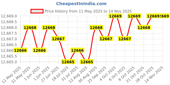 moglix.com YG-1 DH426160 16mm Dream Drill yg-1 Price History Graph from 11 May 2025 to 13 Nov 2025