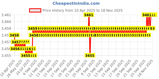 moglix.com YG-1 DH451032 3.2x20mm Carbide Dream Drill Inox with Coolant Hole yg-1 Price History Graph from 10 Apr 2025 to 17 Nov 2025