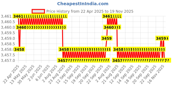 moglix.com YG-1 DH451033 3.3x20mm Carbide Dream Drill Inox with Coolant Hole yg-1 Price History Graph from 22 Apr 2025 to 18 Nov 2025