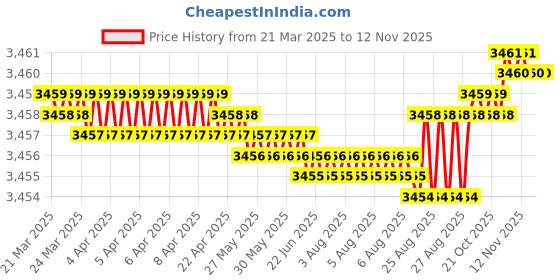 moglix.com YG-1 DH451041 4.1x24mm Carbide Dream Drill Inox with Coolant Hole yg-1 Price History Graph from 21 Mar 2025 to 11 Nov 2025