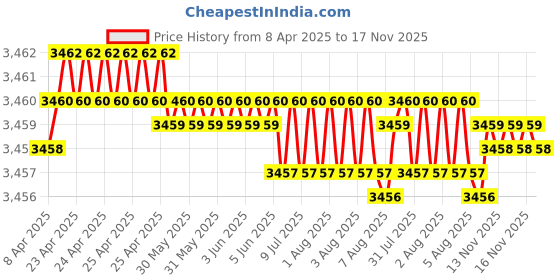 moglix.com YG-1 DH451042 4.2x24mm Carbide Dream Drill Inox with Coolant Hole yg-1 Price History Graph from 8 Apr 2025 to 17 Nov 2025