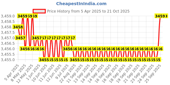 moglix.com YG-1 DH451045 4.5x24mm Carbide Dream Drill Inox with Coolant Hole yg-1 Price History Graph from 5 Apr 2025 to 19 Oct 2025
