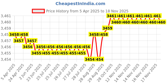 moglix.com YG-1 DH451051 5.1x28mm Carbide Dream Drill Inox with Coolant Hole yg-1 Price History Graph from 5 Apr 2025 to 17 Nov 2025
