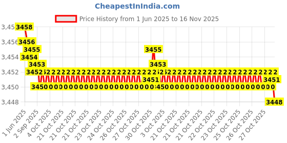 moglix.com YG-1 DH451052 5.2x28mm Carbide Dream Drill Inox with Coolant Hole yg-1 Price History Graph from 1 Jun 2025 to 16 Nov 2025
