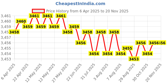 moglix.com YG-1 DH451058 5.8x28mm Carbide Dream Drill Inox with Coolant Hole yg-1 Price History Graph from 6 Apr 2025 to 18 Nov 2025