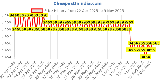 moglix.com YG-1 DH451059 5.9x28mm Carbide Dream Drill Inox with Coolant Hole yg-1 Price History Graph from 22 Apr 2025 to 9 Nov 2025