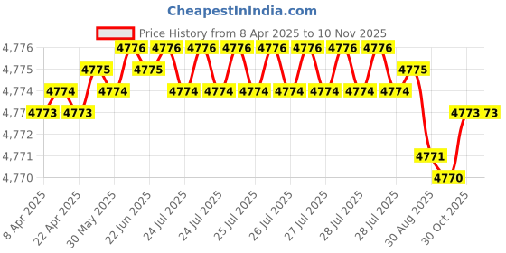 moglix.com YG-1 DH451067 6.7x34mm Carbide Short Inox Dream Drill with Coolant Hole yg-1 Price History Graph from 8 Apr 2025 to 7 Nov 2025