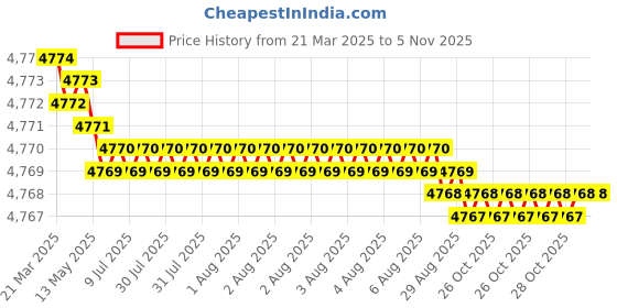 moglix.com YG-1 DH451068 6.8x34mm Carbide Short Inox Dream Drill with Coolant Hole yg-1 Price History Graph from 21 Mar 2025 to 5 Nov 2025