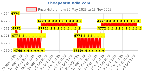 moglix.com YG-1 DH451073 7.3x41mm Carbide Short Inox Dream Drill with Coolant Hole yg-1 Price History Graph from 30 May 2025 to 15 Nov 2025