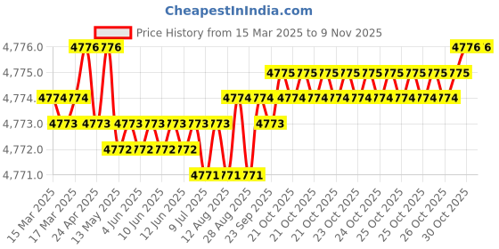 moglix.com YG-1 DH451074 7.4x41mm Carbide Short Inox Dream Drill with Coolant Hole yg-1 Price History Graph from 15 Mar 2025 to 9 Nov 2025