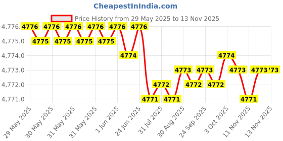 moglix.com YG-1 DH451080 8x41mm Carbide Short Inox Dream Drill with Coolant Hole yg-1 Price History Graph from 29 May 2025 to 13 Nov 2025