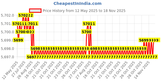 moglix.com YG-1 DH451084 8.4x47mm Carbide Short Inox Dream Drill with Coolant Hole yg-1 Price History Graph from 12 May 2025 to 17 Nov 2025
