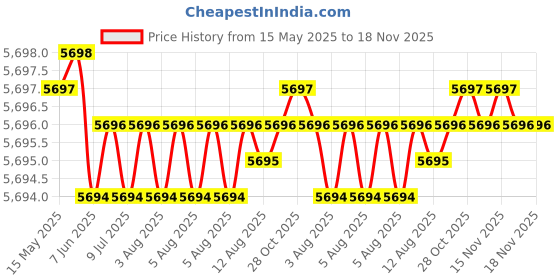 moglix.com YG-1 DH451085 8.5x47mm Carbide Short Inox Dream Drill with Coolant Hole yg-1 Price History Graph from 15 May 2025 to 18 Nov 2025