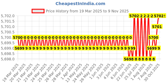 moglix.com YG-1 DH451086 8.6x47mm Carbide Short Inox Dream Drill with Coolant Hole yg-1 Price History Graph from 19 Mar 2025 to 8 Nov 2025