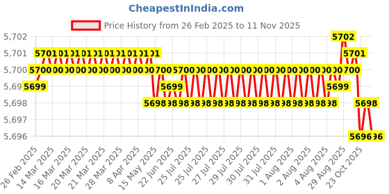 moglix.com YG-1 DH451088 8.8x47mm Carbide Short Inox Dream Drill with Coolant Hole yg-1 Price History Graph from 26 Feb 2025 to 11 Nov 2025