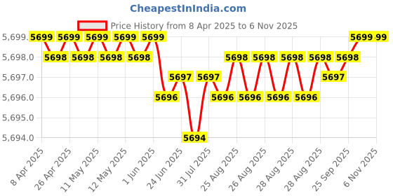 moglix.com YG-1 DH451090 9x47mm Carbide Short Inox Dream Drill with Coolant Hole yg-1 Price History Graph from 8 Apr 2025 to 6 Nov 2025