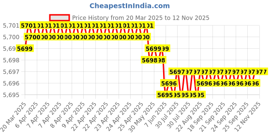 moglix.com YG-1 DH451093 9.3x47mm Carbide Short Inox Dream Drill with Coolant Hole yg-1 Price History Graph from 20 Mar 2025 to 11 Nov 2025