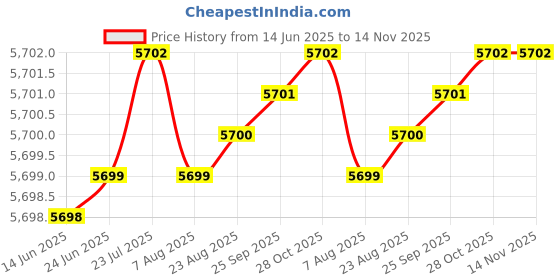 moglix.com YG-1 DH451097 9.7x47mm Carbide Short Inox Dream Drill with Coolant Hole yg-1 Price History Graph from 14 Jun 2025 to 14 Nov 2025