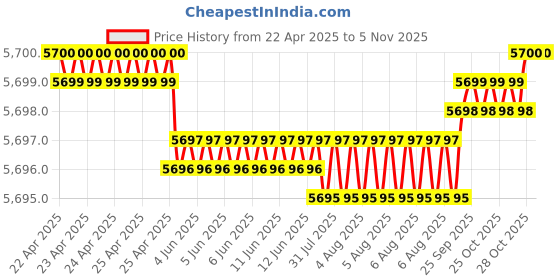 moglix.com YG-1 DH451099 9.9x47mm Carbide Short Inox Dream Drill with Coolant Hole yg-1 Price History Graph from 22 Apr 2025 to 5 Nov 2025