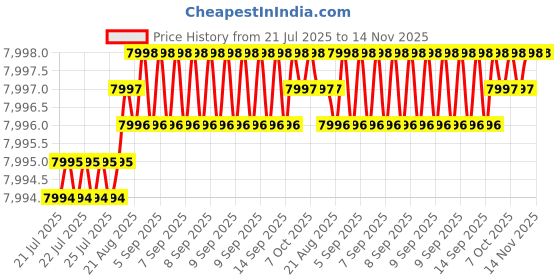 moglix.com YG-1 DH451106 10.6x55mm Carbide Short Inox Dream Drill with Coolant Hole yg-1 Price History Graph from 21 Jul 2025 to 14 Nov 2025
