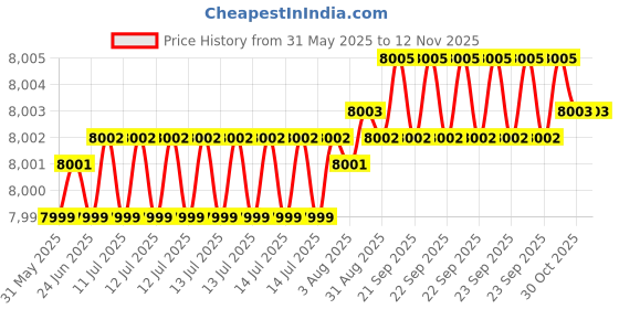 moglix.com YG-1 DH451107 10.7x55mm Carbide Short Inox Dream Drill with Coolant Hole yg-1 Price History Graph from 31 May 2025 to 11 Nov 2025