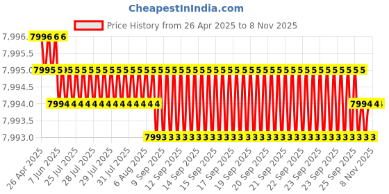 moglix.com YG-1 DH451109 10.9x55mm Carbide Short Inox Dream Drill with Coolant Hole yg-1 Price History Graph from 26 Apr 2025 to 7 Nov 2025