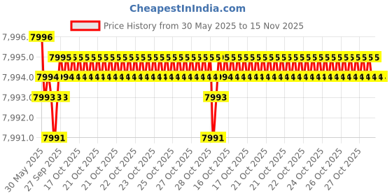 moglix.com YG-1 DH451110 11x55mm Carbide Short Inox Dream Drill with Coolant Hole yg-1 Price History Graph from 30 May 2025 to 15 Nov 2025