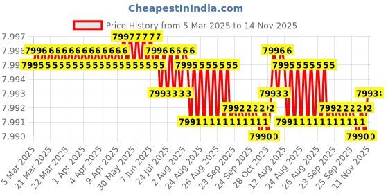 moglix.com YG-1 DH451112 11.2x55mm Carbide Short Inox Dream Drill with Coolant Hole yg-1 Price History Graph from 5 Mar 2025 to 14 Nov 2025