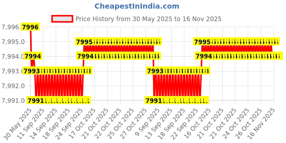 moglix.com YG-1 DH451113 11.3x55mm Carbide Short Inox Dream Drill with Coolant Hole yg-1 Price History Graph from 30 May 2025 to 15 Nov 2025
