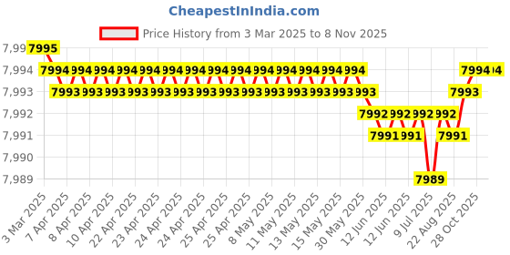 moglix.com YG-1 DH451115 11.5x55mm Carbide Short Inox Dream Drill with Coolant Hole yg-1 Price History Graph from 3 Mar 2025 to 7 Nov 2025