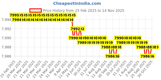 moglix.com YG-1 DH451120 12x55mm Carbide Short Inox Dream Drill with Coolant Hole yg-1 Price History Graph from 25 Feb 2025 to 14 Nov 2025