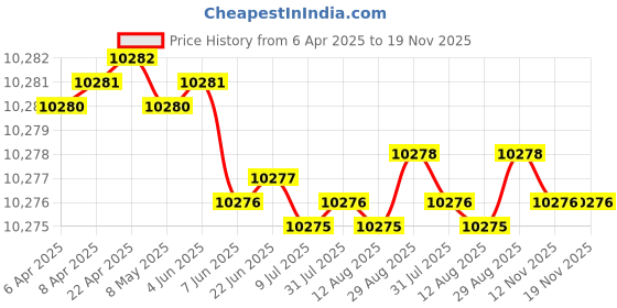 moglix.com YG-1 DH451135 13.5x60mm Carbide Short Inox Dream Drill with Coolant Hole yg-1 Price History Graph from 6 Apr 2025 to 19 Nov 2025