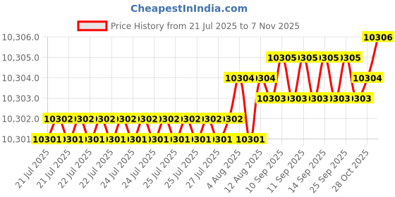 moglix.com YG-1 DH451145 14.5x65mm Carbide Short Inox Dream Drill with Coolant Hole yg-1 Price History Graph from 21 Jul 2025 to 7 Nov 2025