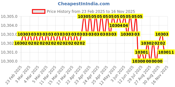 moglix.com YG-1 DH451155 15.5x65mm Carbide Short Inox Dream Drill with Coolant Hole yg-1 Price History Graph from 23 Feb 2025 to 15 Nov 2025