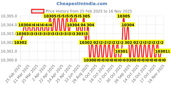 moglix.com YG-1 DH451160 16x65mm Carbide Short Inox Dream Drill with Coolant Hole yg-1 Price History Graph from 25 Feb 2025 to 15 Nov 2025