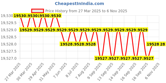 moglix.com YG-1 DH451165 16.5x73mm Carbide Short Inox Dream Drill with Coolant Hole yg-1 Price History Graph from 27 Mar 2025 to 6 Nov 2025