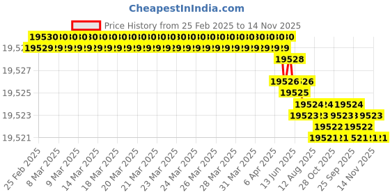 moglix.com YG-1 DH451172 17.2mm Solid Carbide Dream Drill Short Inox with Coolant Holes yg-1 Price History Graph from 25 Feb 2025 to 14 Nov 2025