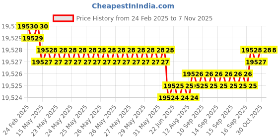 moglix.com YG-1 DH451173 17.3mm Solid Carbide Dream Drill Short Inox with Coolant Holes yg-1 Price History Graph from 24 Feb 2025 to 7 Nov 2025